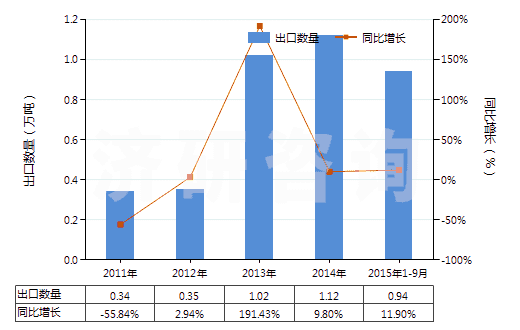 2011-2015年9月中國氧化鑭(HS28469012)出口量及增速統(tǒng)計